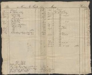 Abrechnung von Transportkosten für das Jahr 1827