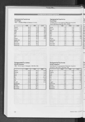 Gastgewerbe/Tourismus