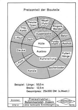Preisstruktur: Bullenmaststall, massiv