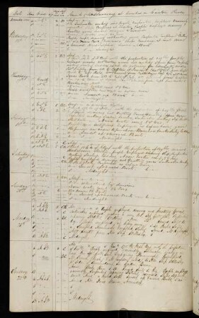27v, 16.-22. December 1840: At anchor in Canton River