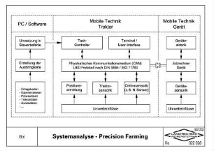 Systemanalyse - Precision Farming