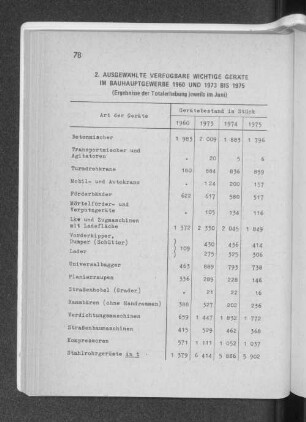 2. Ausgewählte verfügbare wichtige Geräte im Bauhauptgewerbe 1960 und 1973 bis 1975