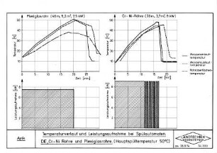 Temperaturverlauf und Leistungsaufnahme bei Spülautomaten DE, Cr-Ni Rohre und Plexiglasrohre (Hauptspültemperatur 50 ° C)