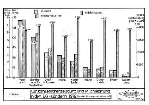 Kuhzahl, Milcherzeugung und Milchleistung in den EG-Ländern 1976