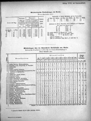 Meteorologische Beobachtungen für Berlin. Monat September 1871