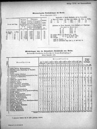 Meteorologische Beobachtungen für Berlin. Monat September 1871