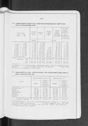 Lohnsteuerpflichtige-, Lohnsteuerfälle und durchschnittlicher Bruttolohn in den Bezirken 1980