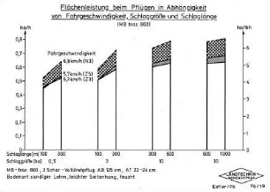 Flächenleistung beim Pflügen in Abhängigkeit von Fahrgeschwindigkeit "Schlaggröße und Schlaglänge" (MB trac 800)