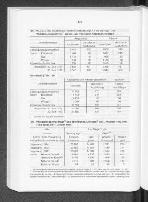 Personal der staatlichen rechtlich selbständigen Versorgungs- und Verkehrsunternehmen am 30. Juni 1994 nach Arbeitnehmerarten