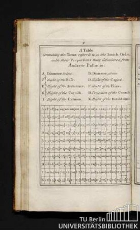 A Table Containing the Terms referrd to in the Ionick Order, with their Proportions truly Calculated from Andrew Palladio.