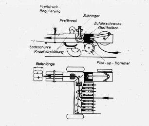 Schemazeichnung: Futtererntetechnik, Hochdruckpresse