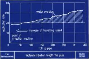 Waterdistribution length the pipe