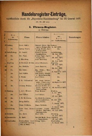Handelsregister-Einträge. 1877