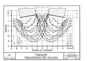 Pflanztechnik Bodenverlagerung unter Druckrollen