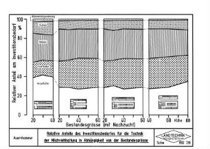 Relative Anteile des Investitionsbedarfes für die Technik der Milchviehhaltung in Abhängigkeit von der Bestandesgröße