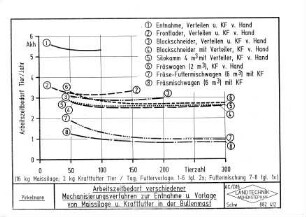 Arbeitszeitbedarf verschiedener Mechanisierungverfahren zur Entnahme und Vorlage von Maissilage und Kraftfutter in der Bullenmast