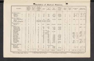 Statistics of medical missions