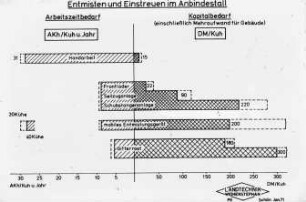 Entmisten und Einstreuen im Anbindestall;Arbeitszeitbedarf u. Kapitalbedarf;