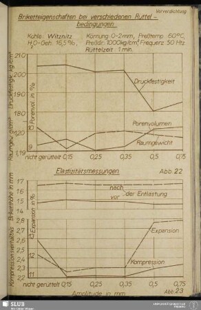 Abb. 22 Briketteigenschaften bei verschiedenen Rüttelbedingungen Abb. 23 Elastizitätsmessungen