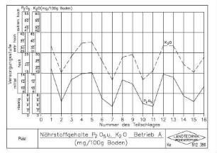 Nährstoffgehalte P2O5 u. K2O Betrieb A (mg/100g Boden)