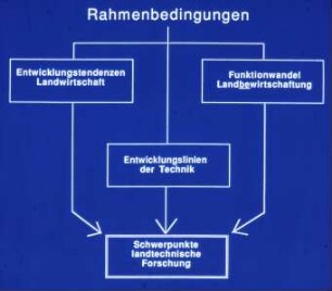 Übersicht: Landbewirtschaftung, Rahmenbedingungen, Forschung, Landtechnik