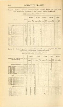 Table 2. - Civilized populations returned as blind, classified by sex, age period, and color, by provinces, comandancias, and principal islands