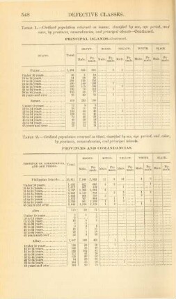 Table 2. - Civilized populations returned as blind, classified by sex, age period, and color, by provinces, comandancias, and principal islands