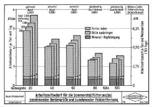 Arbeitszeitbedarf für die Sommerstallfütterung bei zunehmender Herdengröße und zunehmender Feldentfernung