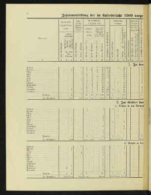 Zusammenstellung der im Kalenderjahr 1909 vorgekommenen Brände mit Angabe ihrer Entstehungsursachen.