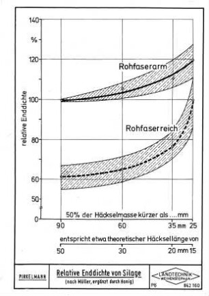 Relative Enddichte von Silage