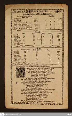 Übersicht über die Anzahl der Kommunionen, Eheschließungen, Taufen, Beisetzungen an den Kirchen der Stadt Halle im Jahr 1720.