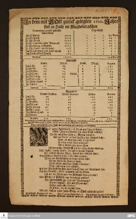 Übersicht über die Anzahl der Kommunionen, Eheschließungen, Taufen, Beisetzungen an den Kirchen der Stadt Halle im Jahr 1720.