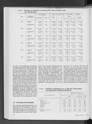 Ausländer in Hamburg am 31.12.1983 nach Altersgruppen und ausgewählten Staatsangehörigkeiten