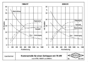 Kostenanteile für einen Schlepper mit 75 kW