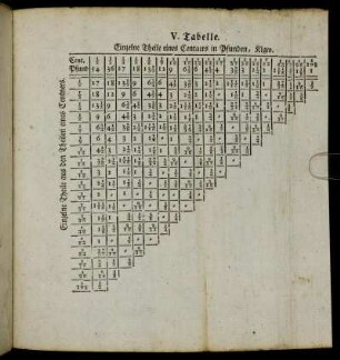 V. Tabelle. Einzelne Theile eines Centners in Pfund, Klgw.