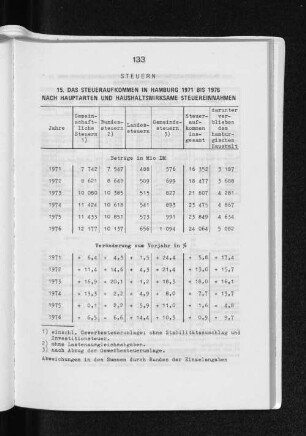 15. Das Steueraufkommen in Hamburg 1971 bis 1976 nach Hauptarten und Haushaltswirksame Steuereinnahmen