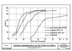Einfluß der Saatgutbehandlung auf den Auflauf von Sellerie