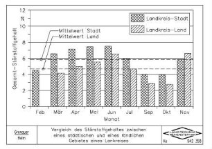 Vergleich des Störstoffgehaltes zwischen eines städtischen und eines ländlichen Gebietes eines Landkreises