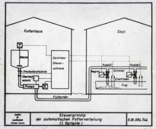 Steuerprinzip der automatischen Futterverteilung - 1. Variante