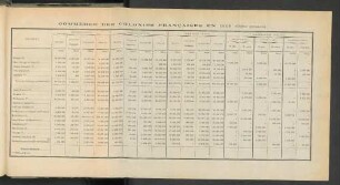 Commerce Des Colonies Francaises En 1908.