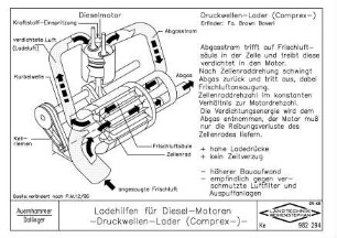 Ladehilfen für Diesel-Motoren, Druckwellen-Lader (Comprex)