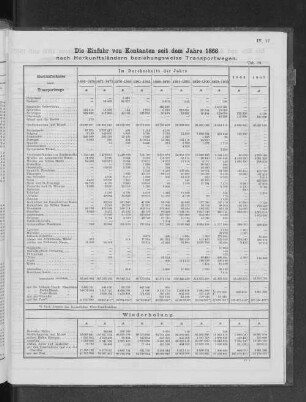 Die Einfuhr von Konstanten seit dem Jahre 1866 nach Herkunftsländern beziehungsweise Transportwegen.