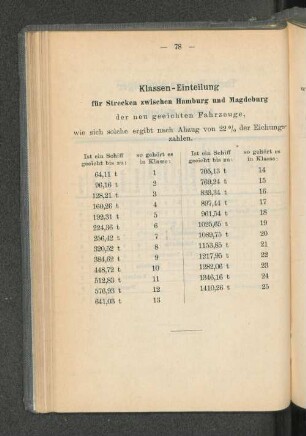 Klassen-Einteilung für Strecken zwischen Hamburg und Magdeburg