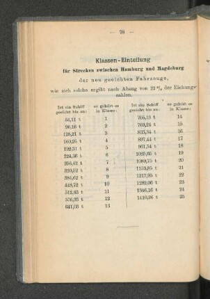 Klassen-Einteilung für Strecken zwischen Hamburg und Magdeburg