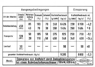 Einsparung von Kraftstoff durch Drehzahlreduzierung bei einem Bodenbearbeitungsschlepper (100 kW, 600 h/a)
