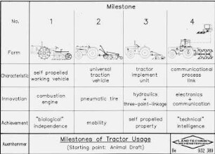 Milestones of Tractor Usage