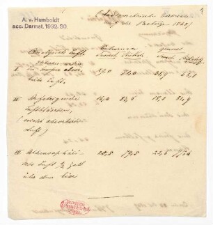 Eudiometrische Versuche auf der Pasterge 1848