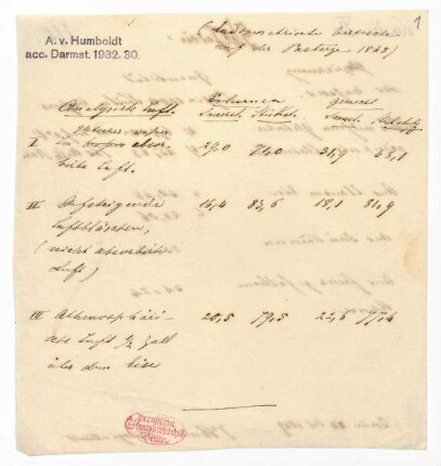 Eudiometrische Versuche auf der Pasterge 1848