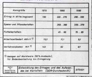 Entwicklung des Ertrages und des Aufwandes bei Kartoffeln (DDR-Durchschnitt)