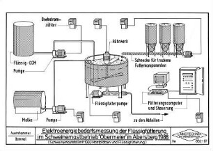 Elektroenergiebedarfsmessung der Flüssigfütterung im Schweinemastbetrieb "Obermeier" in Abersberg 1988 (Schweinemaststall mit 1000 Mastplätzen und Flüssigfütterung)